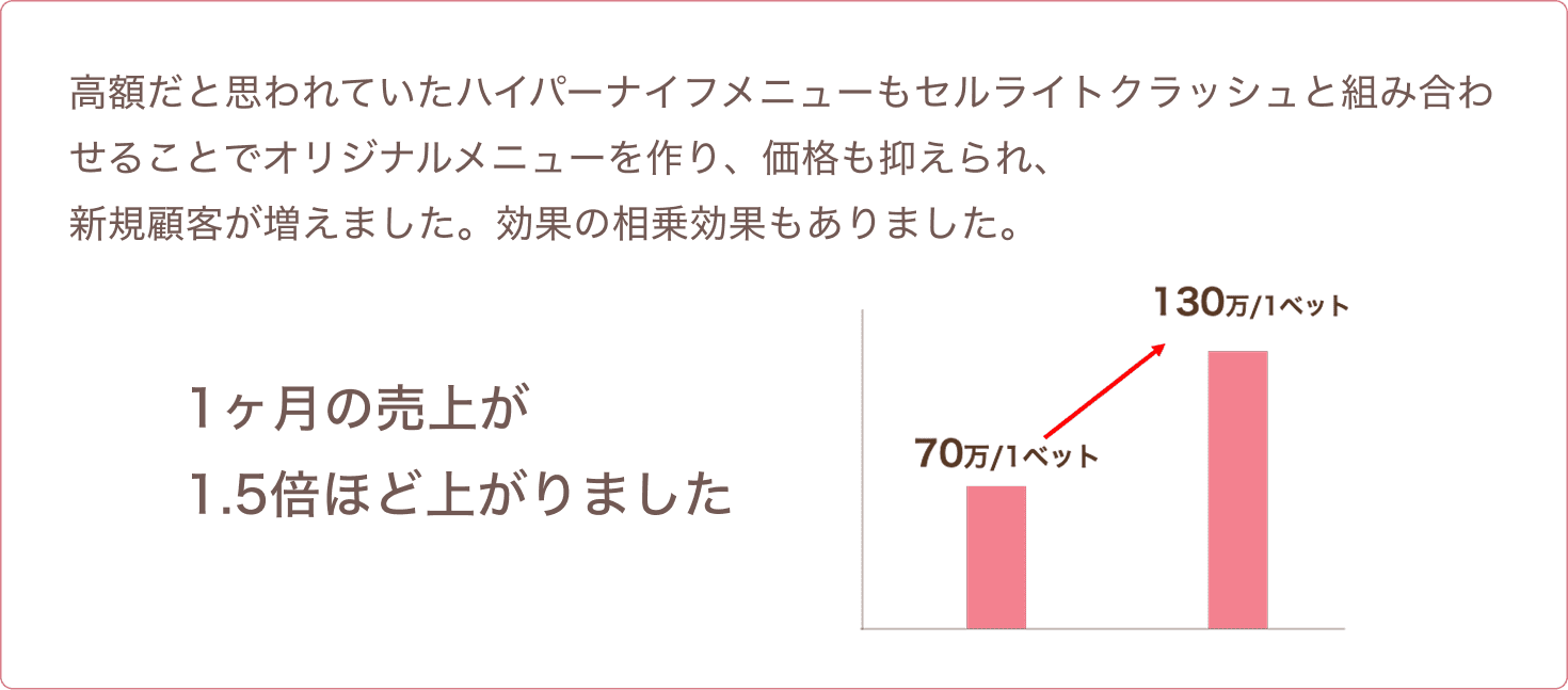 高額だと思われていたハイパーナイフメニューもセルライトクラッシュと組み合わせることでオリジナルメニューを作り、価格も抑えられ、新規顧客が増えました。効果の相乗効果もありました。