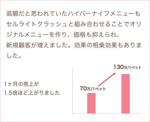 高額だと思われていたハイパーナイフメニューもセルライトクラッシュと組み合わせることでオリジナルメニューを作り、価格も抑えられ、新規顧客が増えました。効果の相乗効果もありました。