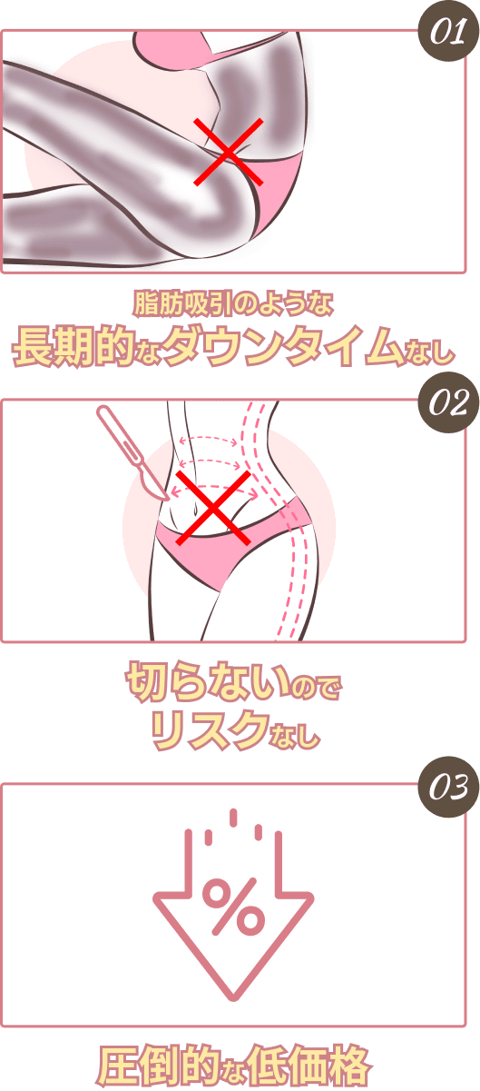 長期的なダウンタイムなし、切らないのでリスクなし、圧倒的な低価格