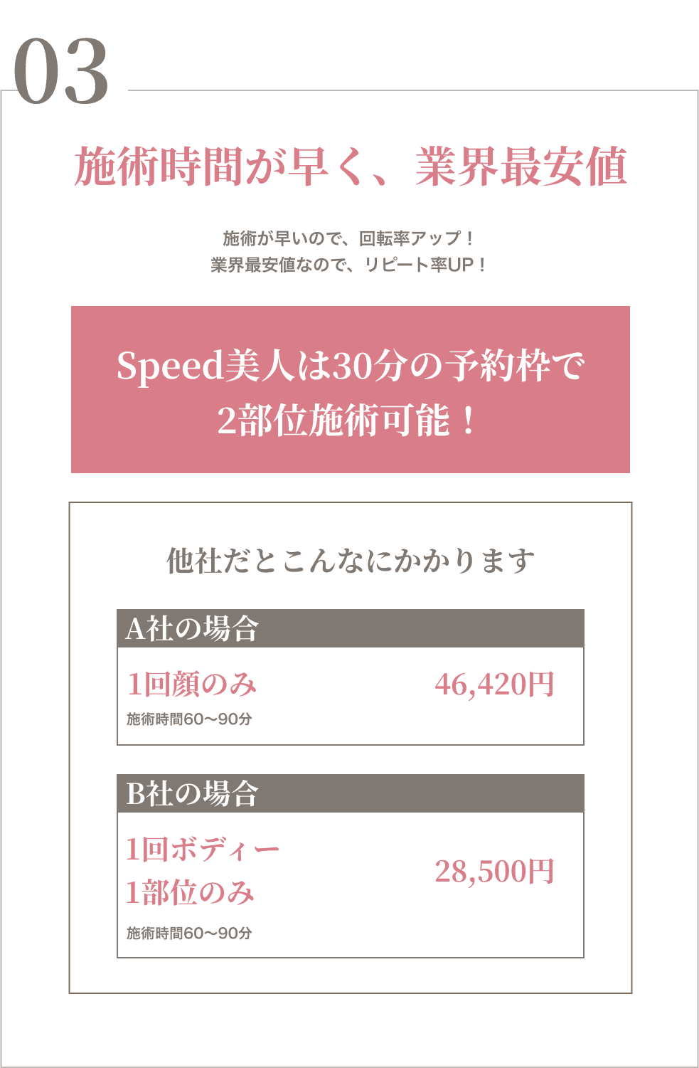 施術時間が早く、業界最安値