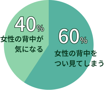 女性の背中がきになる40%, 女性の背中をつい見てしまう60%